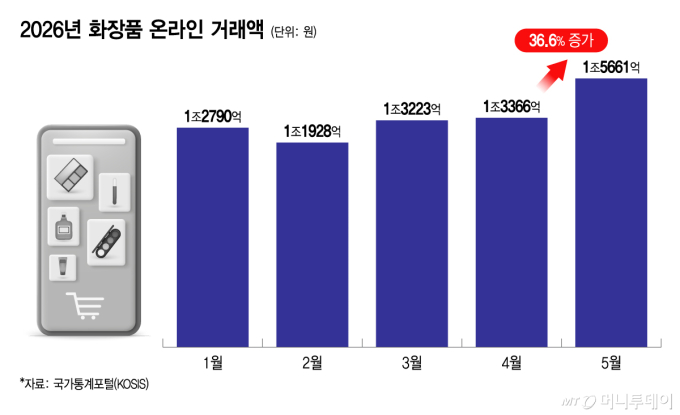 "안 발라봐도 돼" 화장품 온라인 쇼핑 역대 최대…올영 밖으로 훨훨