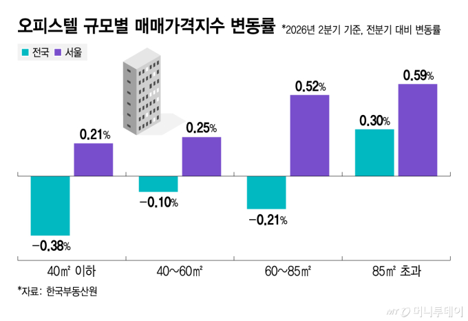"이왕 살 거면 큰 데로" 아파트 대신 대형 오피스텔…나홀로 '쑥'