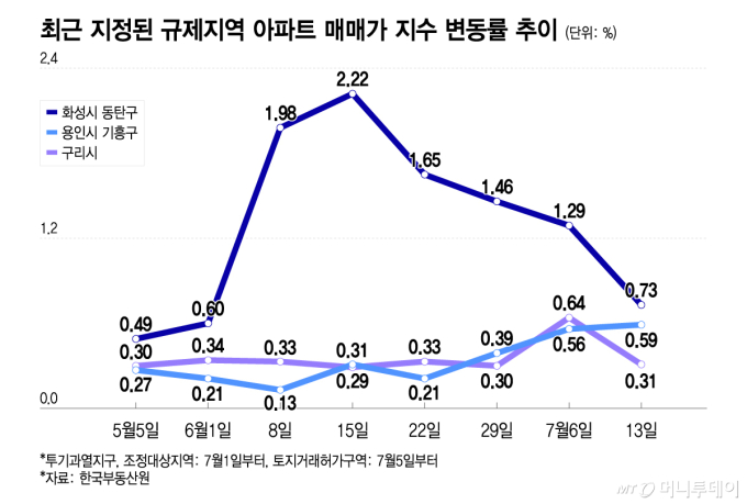 동탄·구리 '토허제' 약발 먹혔지만…"갈아타기 여전" 서울 외곽 강세
