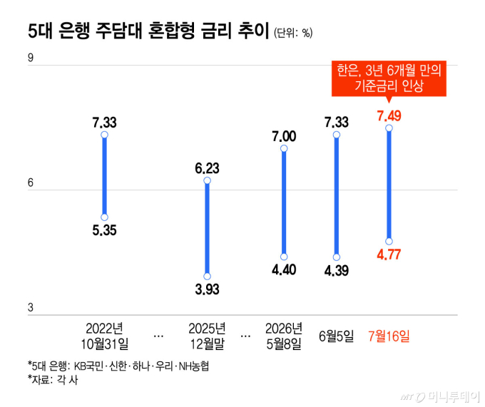 한은, 금리 인상에 주담대 '연 8%' 시대 열리나…영끌·빚투족 비명