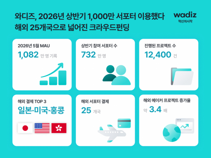 와디즈 MAU 첫 '1000만' 돌파…상반기에만 펀딩 1.2만건 진행