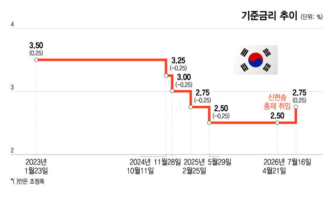 "주가보단 반도체 가격이 중요"…추가 금리 인상 예고한 한은