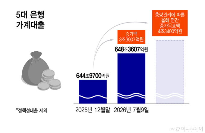 "마통이 벌써?" 애꿎은 주담대만 막았다…총량규제에 실수요 '날벼락'