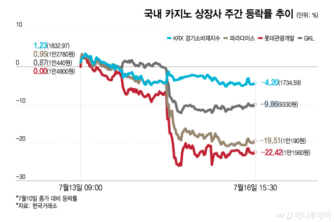 한여름 된서리 맞은 카지노주…기금징수 증가 '직격탄'