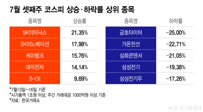 'S7'도 우수수…매일 사이드카 울린 하락장서 오른 종목은?[김근희의 증시랩업]