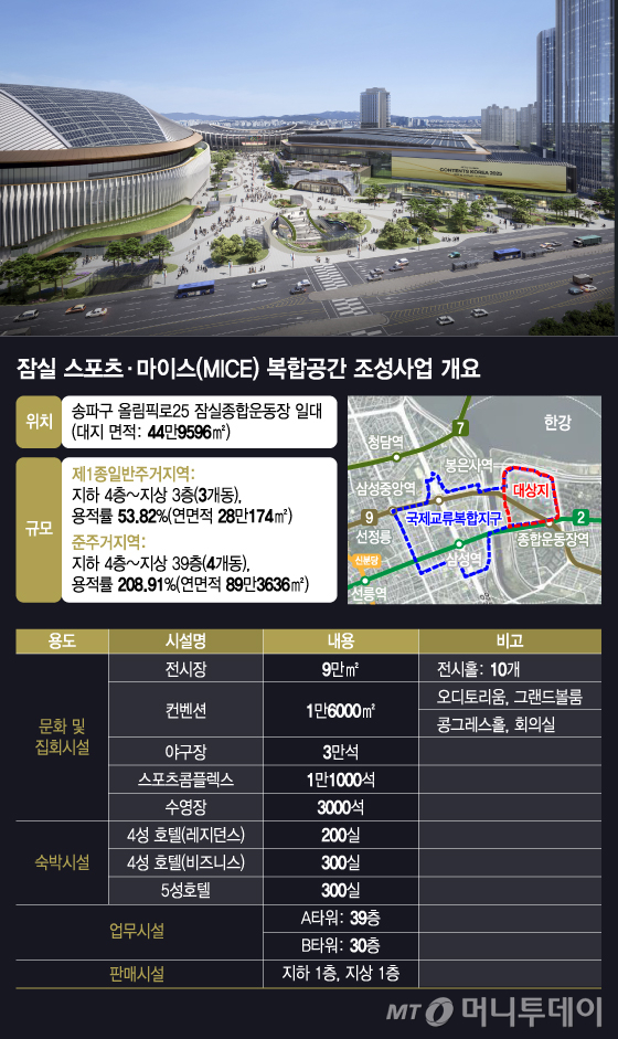 잠실에 3.3조 돔구장·MICE 복합단지 조성…민투심 통과