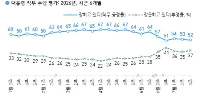 李 대통령 지지율 52%…2주 연속 1%p씩 소폭 하락