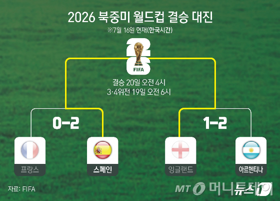 북중미 월드컵 우승팀, 대회 역사상 최초로 '우승 반지' 받는다