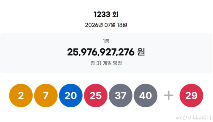 로또 1233회 1등 무려 31명, 8.4억씩 받는다…당첨번호는?