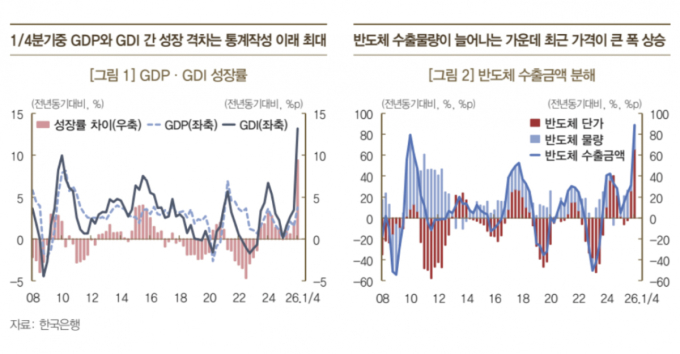 한은 "GDP·GDI 격차 최대…반도체발 내수 파급효과 크다"