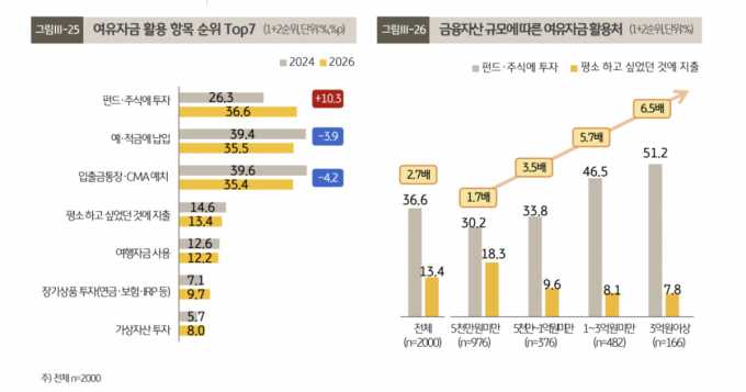 1인 가구도 은행 떠났다…여유자금으로 예금보단 주식