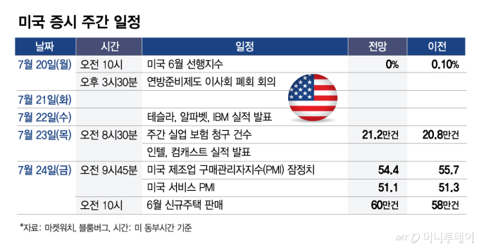 알파벳 실적 시험대... 美·이란 갈등도 변수[이번주 美 증시는]