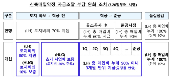 신축 매입임대 자금조달 부담 낮춘다…토지비 80%까지 선지원