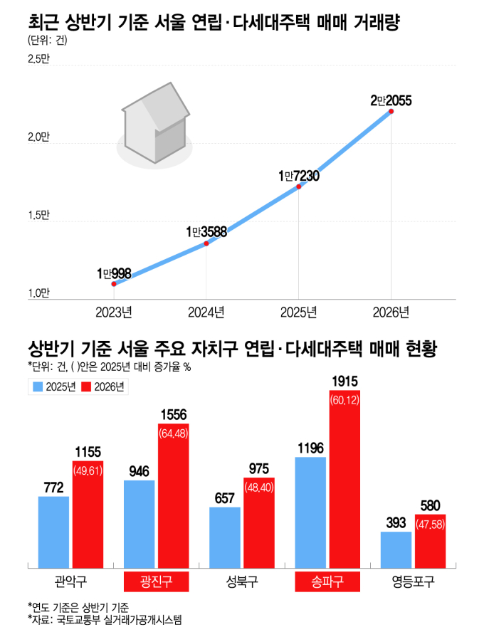 "재개발 땐 대박, 빌라라도 사자" 우르르...가격 쑥, 서민들 한숨 푹