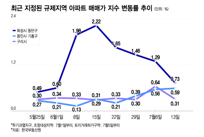 동탄·구리 꺾였지만..."옆동네 집값 들썩" 토허제 절반만 성공?