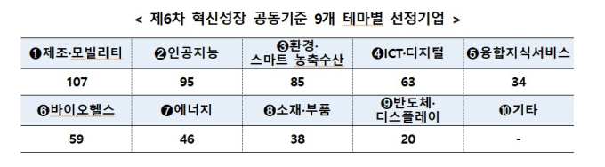 중소·중견기업 547개 '혁신프리미어' 선정, 정부 집중 지원한다