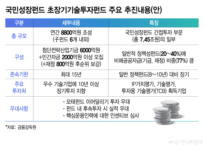 첨단산업에 15년 장기투자…초장기 기술투자펀드 연말 시작