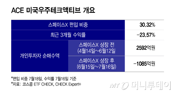 논란의 스페이스X 편입 ETF 광고,  심의도 거쳤는데...