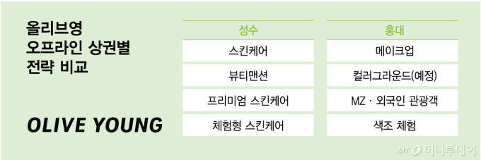 "스킨케어는 성수, 메이크업은 홍대"…올리브영, 오프라인 경쟁 전문화