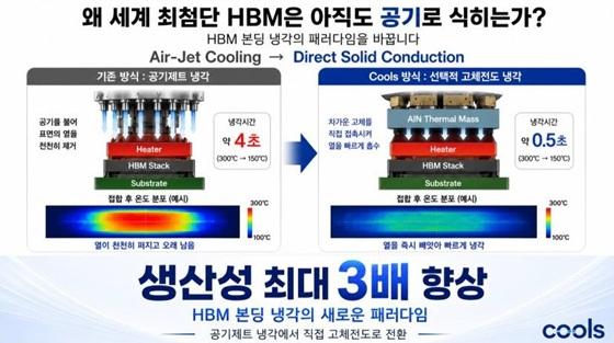 반도체 열제어 스타트업 '쿨스', IBK창공 혁신창업기업 선발
