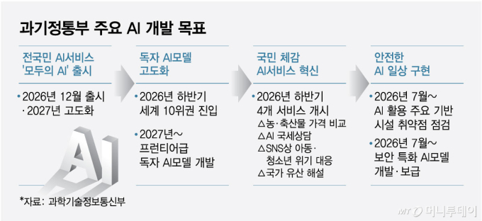 정부, 보안 특화 AI 연내 공개…프론티어 모델 GPU에만 3.5조