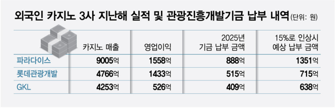 관광기금 10→15% 상향 추진…카지노3사, '부담 900억' 늘어난다