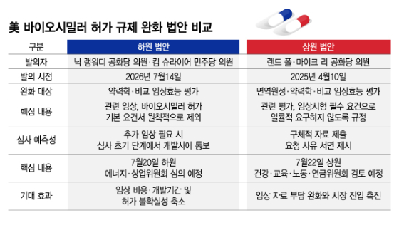 美서 세 불리는 K-바이오시밀러, 규제 완화 속도까지 겹호재