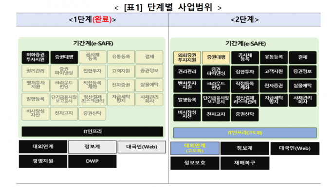 해외투자 연중무휴 시대 열린다…예탁원, 차세대시스템 1단계 가동