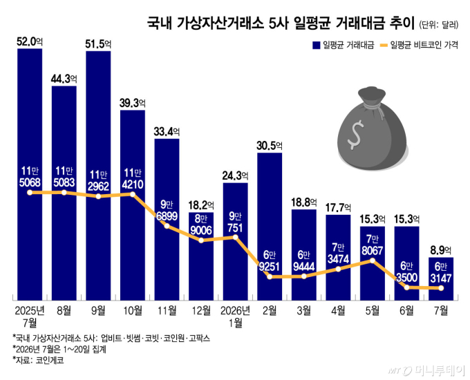 업비트·빗썸 2Q 실적 시계제로…시장급랭·역기저 이중고