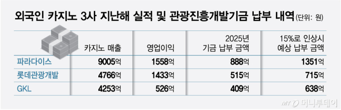 관광기금 상향 추진에… "배보다 배꼽" 카지노 직격탄