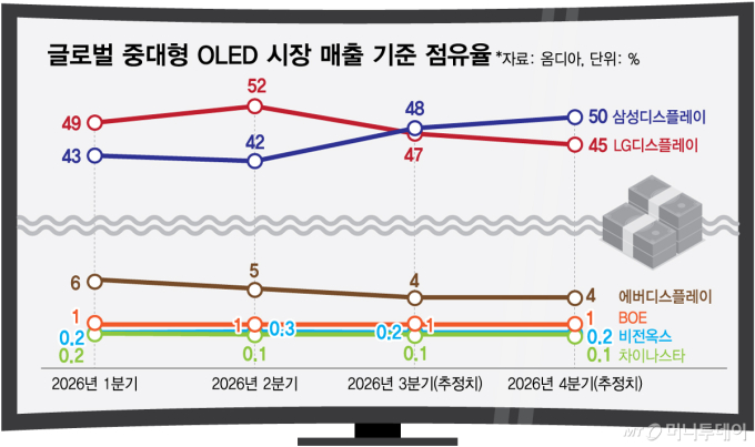 中 뿌리친 K-OLED… 중대형 시장 독주