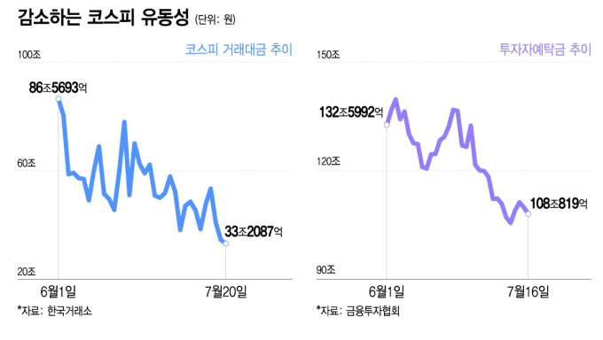 외인 매도폭탄 다 받더니..."눈물의 손절" 지친 개미 돈 뺀다