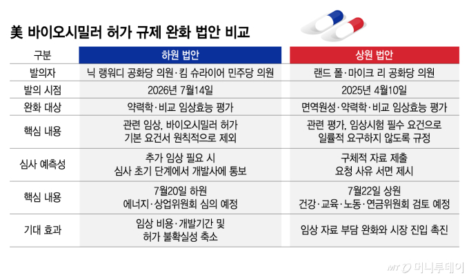 美 처방 늘고 규제 완화까지… K바이오시밀러 '날개'