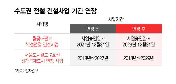 현실성 떨어지는 공기산정… 수도권 전철사업 '연장이 일상'
