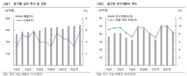 종근당, 영업이익 불안정해…목표가↓-iM증권