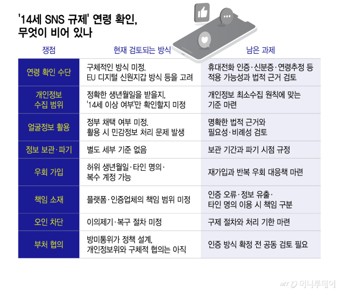 '14세 SNS 규제' 나이 확인은 하라는데 기준은 '빈칸'