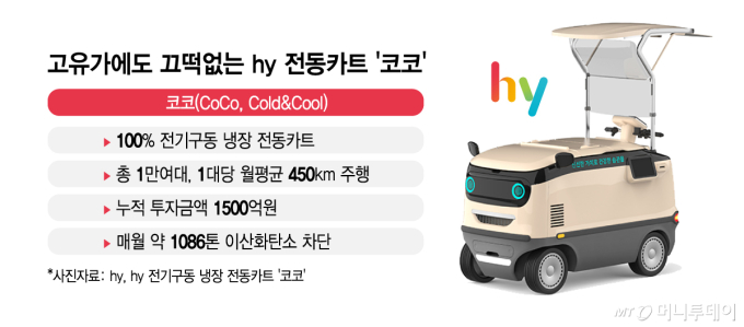 야쿠르트 카트에 1500억 쏟아 붓더니…기름 없이 월 450만km '씽씽'