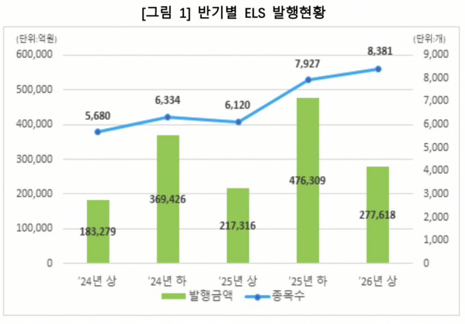 상반기 ELS·ELB 27조7618억 발행…전년비 27.7%↑