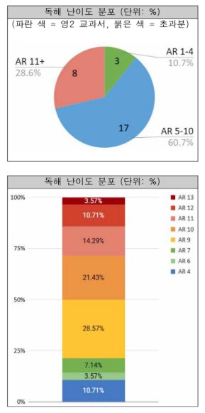 6월 모평 또 불영어..."28.6%가 고교 수준 벗어나"