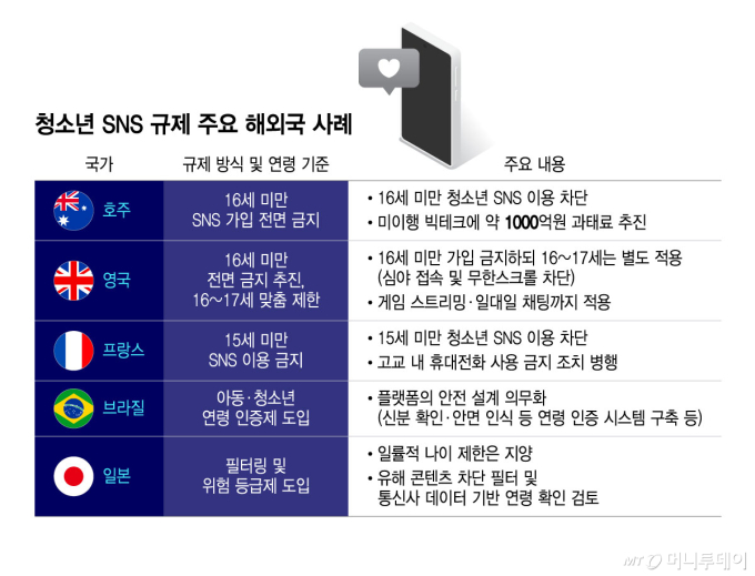 "금지? 우회하면 되는데요" 호주 SNS 규제의 경고