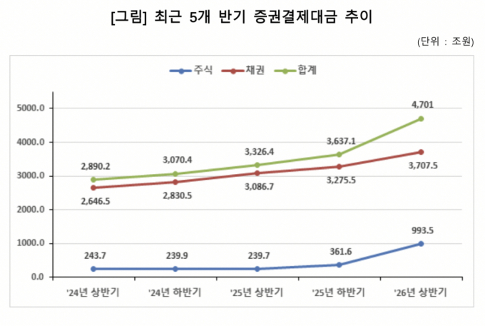 상반기 주식·채권결제 4701조…지난해 하반기 대비 29.3%↑
