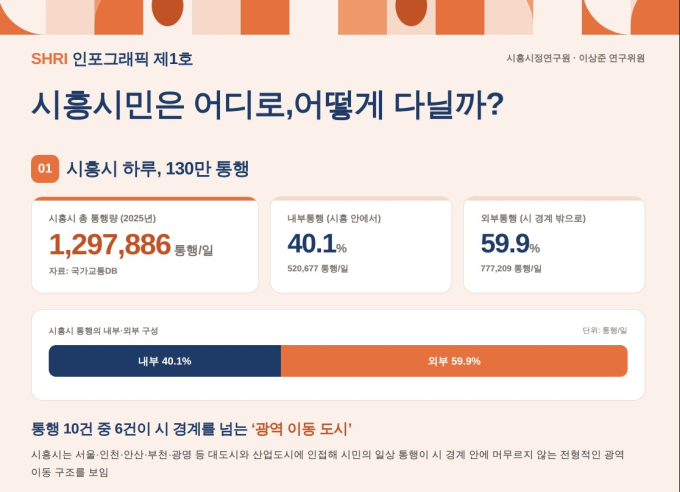"시흥시민 60% 시외로 이동"…인천·안산 통근에 승용차 쏠림 뚜렷