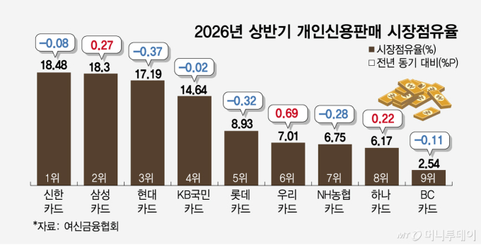 월별 1위 '3대3'… 신한카드, 상반기 개인신판 선두 수성