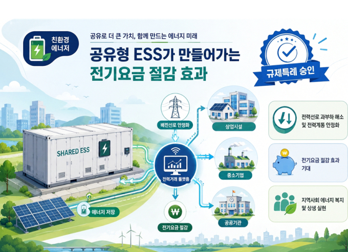 고양도시관리공사, 국내 최초 공유형 ESS 실증사업 규제특례 승인