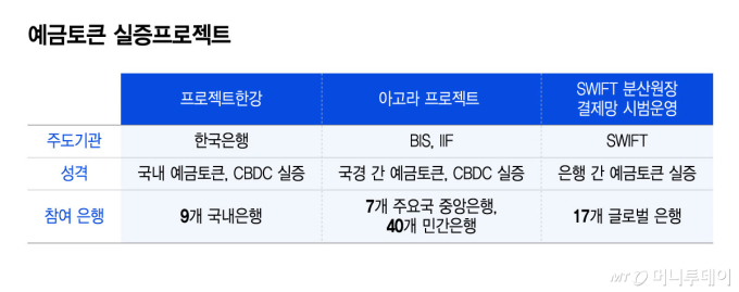 스테이블코인 늦어지자 예금토큰 먼저...SWIFT 만난 은행권