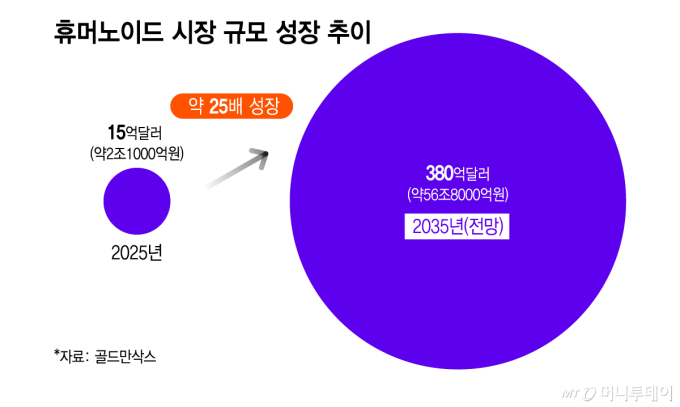 삼성, '미래 먹거리' 로봇 키운다…대표 직속 'RX사업추진실' 신설