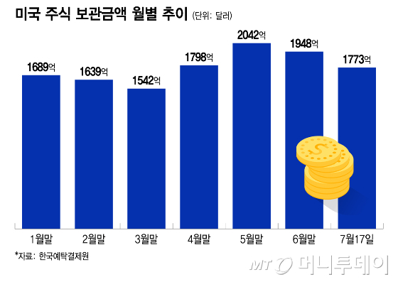 서학개미도 물렸다…2조 더 샀는데 보관금액 오히려 감소