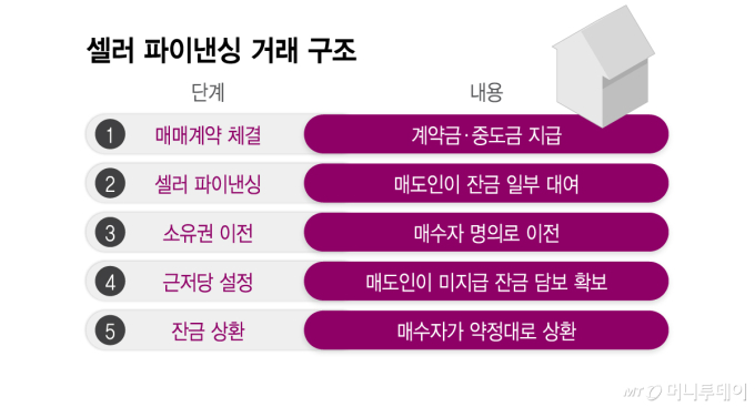 "근저당 최대 10억"…대출 막히자 비은행 자금조달 확산