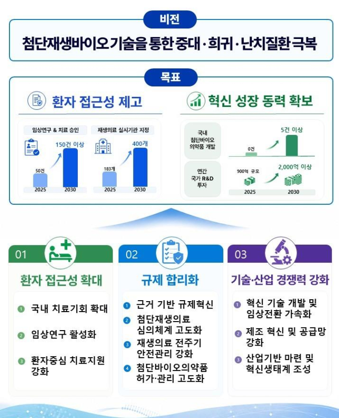 줄기세포 해외 원정치료 사라지나…이르면 2028년 국내서 가능