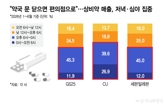 "감기약, 소화제 말고도 더"...편의점 상비약 20개까지 확대